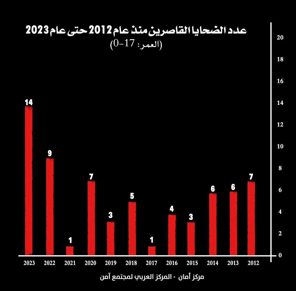 تقرير مركز أمان للعام 2023: ارتفاع غير مسبوق بنسبة 122% في أعداد قتلى العنف والإجرام في المجتمع العربي